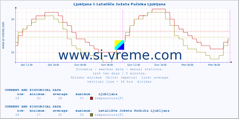 :: Ljubljana & Letališče Jožeta Pučnika Ljubljana :: temperature | humidity | wind direction | wind speed | wind gusts | air pressure | precipitation | dew point :: last two days / 5 minutes.