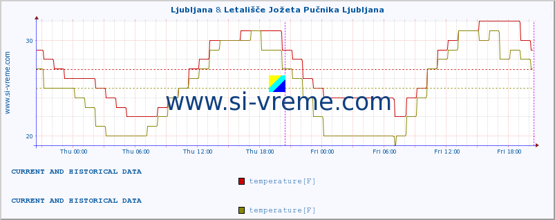  :: Ljubljana & Letališče Jožeta Pučnika Ljubljana :: temperature | humidity | wind direction | wind speed | wind gusts | air pressure | precipitation | dew point :: last two days / 5 minutes.