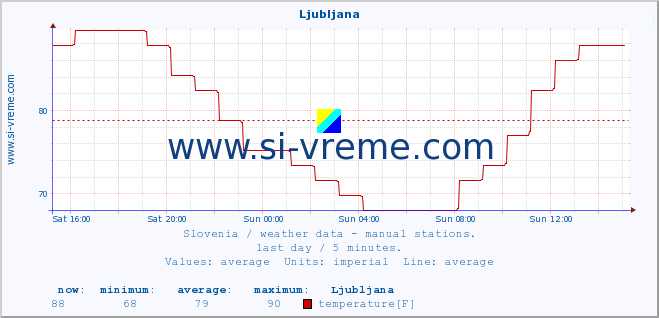  :: Ljubljana :: temperature | humidity | wind direction | wind speed | wind gusts | air pressure | precipitation | dew point :: last day / 5 minutes.