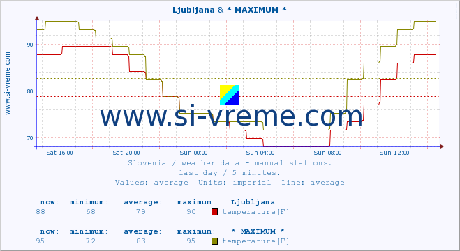  :: Ljubljana & * MAXIMUM * :: temperature | humidity | wind direction | wind speed | wind gusts | air pressure | precipitation | dew point :: last day / 5 minutes.