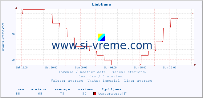  :: Ljubljana :: temperature | humidity | wind direction | wind speed | wind gusts | air pressure | precipitation | dew point :: last day / 5 minutes.