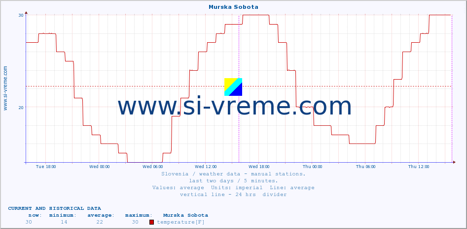  :: Murska Sobota :: temperature | humidity | wind direction | wind speed | wind gusts | air pressure | precipitation | dew point :: last two days / 5 minutes.