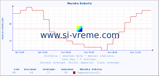  :: Murska Sobota :: temperature | humidity | wind direction | wind speed | wind gusts | air pressure | precipitation | dew point :: last day / 5 minutes.