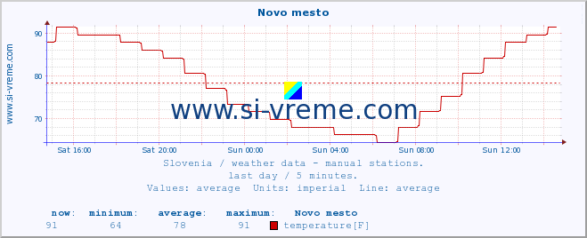  :: Novo mesto :: temperature | humidity | wind direction | wind speed | wind gusts | air pressure | precipitation | dew point :: last day / 5 minutes.