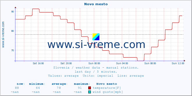  :: Novo mesto :: temperature | humidity | wind direction | wind speed | wind gusts | air pressure | precipitation | dew point :: last day / 5 minutes.