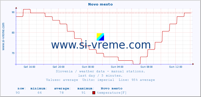  :: Novo mesto :: temperature | humidity | wind direction | wind speed | wind gusts | air pressure | precipitation | dew point :: last day / 5 minutes.