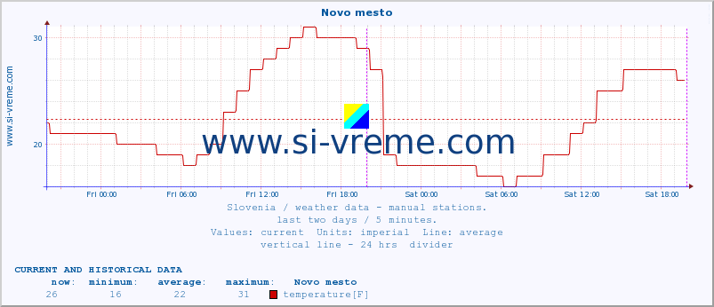  :: Novo mesto :: temperature | humidity | wind direction | wind speed | wind gusts | air pressure | precipitation | dew point :: last two days / 5 minutes.