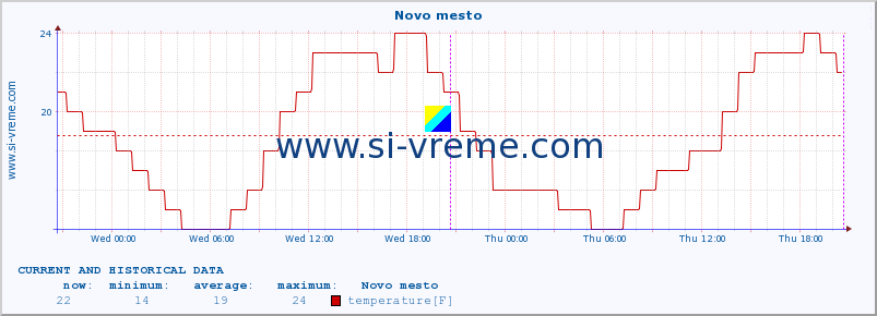  :: Novo mesto :: temperature | humidity | wind direction | wind speed | wind gusts | air pressure | precipitation | dew point :: last two days / 5 minutes.