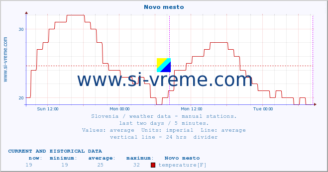  :: Novo mesto :: temperature | humidity | wind direction | wind speed | wind gusts | air pressure | precipitation | dew point :: last two days / 5 minutes.