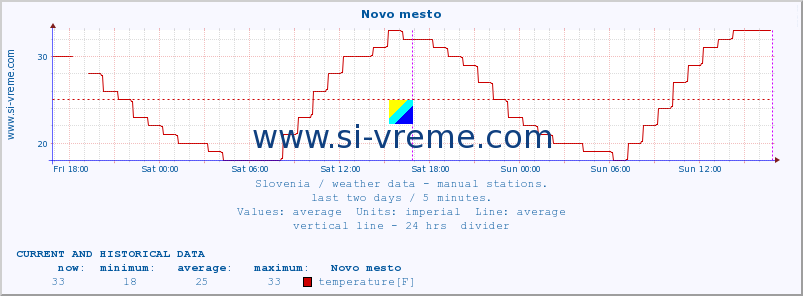  :: Novo mesto :: temperature | humidity | wind direction | wind speed | wind gusts | air pressure | precipitation | dew point :: last two days / 5 minutes.