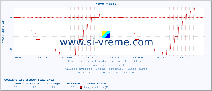  :: Novo mesto :: temperature | humidity | wind direction | wind speed | wind gusts | air pressure | precipitation | dew point :: last two days / 5 minutes.