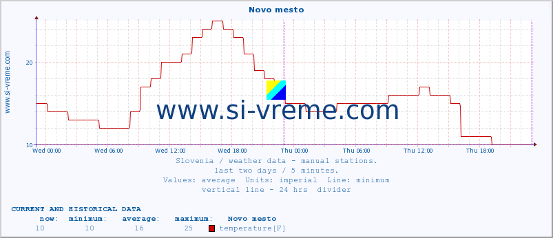  :: Novo mesto :: temperature | humidity | wind direction | wind speed | wind gusts | air pressure | precipitation | dew point :: last two days / 5 minutes.