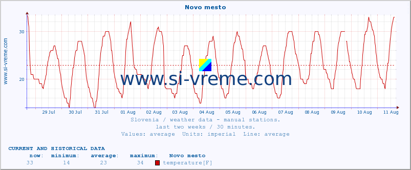  :: Novo mesto :: temperature | humidity | wind direction | wind speed | wind gusts | air pressure | precipitation | dew point :: last two weeks / 30 minutes.