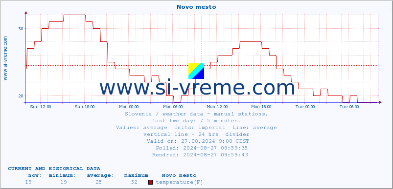  :: Novo mesto :: temperature | humidity | wind direction | wind speed | wind gusts | air pressure | precipitation | dew point :: last two days / 5 minutes.