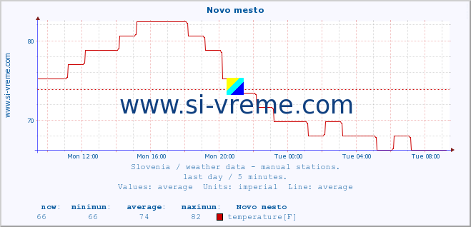  :: Novo mesto :: temperature | humidity | wind direction | wind speed | wind gusts | air pressure | precipitation | dew point :: last day / 5 minutes.