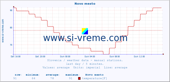  :: Novo mesto :: temperature | humidity | wind direction | wind speed | wind gusts | air pressure | precipitation | dew point :: last day / 5 minutes.