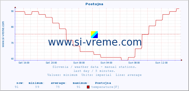  :: Postojna :: temperature | humidity | wind direction | wind speed | wind gusts | air pressure | precipitation | dew point :: last day / 5 minutes.