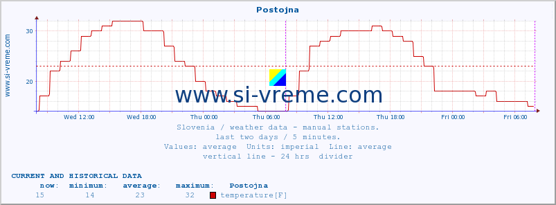  :: Postojna :: temperature | humidity | wind direction | wind speed | wind gusts | air pressure | precipitation | dew point :: last two days / 5 minutes.