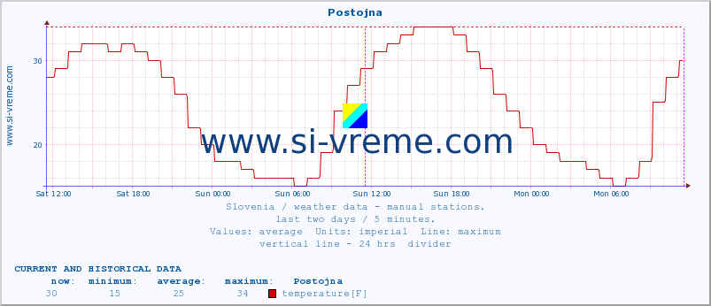  :: Postojna :: temperature | humidity | wind direction | wind speed | wind gusts | air pressure | precipitation | dew point :: last two days / 5 minutes.