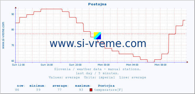  :: Postojna :: temperature | humidity | wind direction | wind speed | wind gusts | air pressure | precipitation | dew point :: last day / 5 minutes.