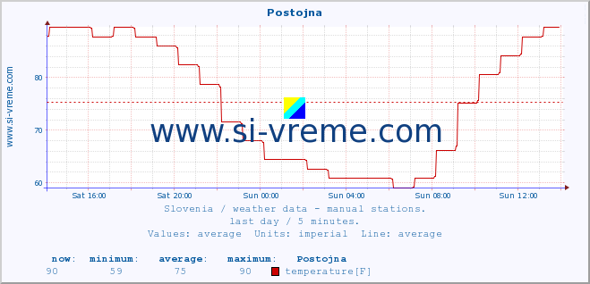  :: Postojna :: temperature | humidity | wind direction | wind speed | wind gusts | air pressure | precipitation | dew point :: last day / 5 minutes.