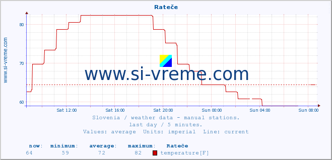  :: Rateče :: temperature | humidity | wind direction | wind speed | wind gusts | air pressure | precipitation | dew point :: last day / 5 minutes.