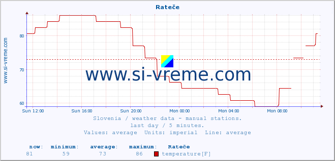  :: Rateče :: temperature | humidity | wind direction | wind speed | wind gusts | air pressure | precipitation | dew point :: last day / 5 minutes.