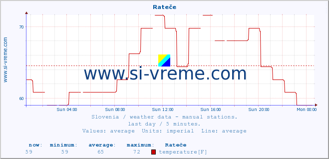  :: Rateče :: temperature | humidity | wind direction | wind speed | wind gusts | air pressure | precipitation | dew point :: last day / 5 minutes.