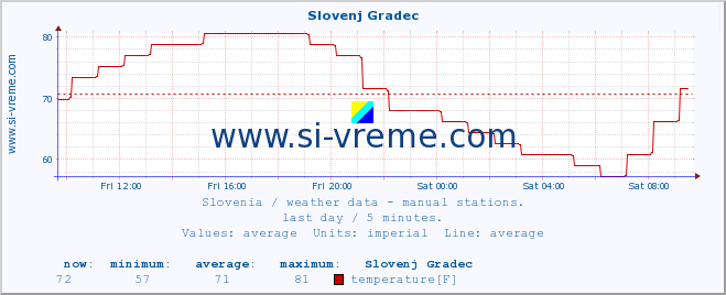  :: Slovenj Gradec :: temperature | humidity | wind direction | wind speed | wind gusts | air pressure | precipitation | dew point :: last day / 5 minutes.