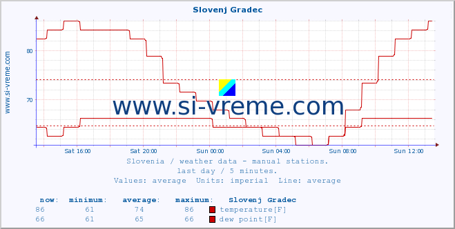  :: Slovenj Gradec :: temperature | humidity | wind direction | wind speed | wind gusts | air pressure | precipitation | dew point :: last day / 5 minutes.