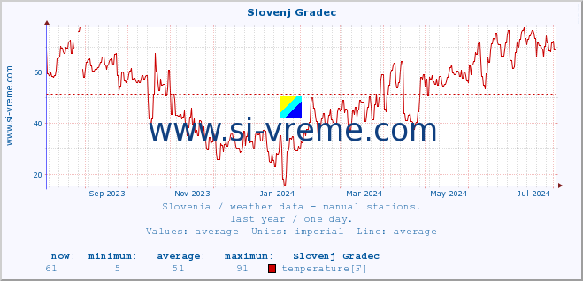  :: Slovenj Gradec :: temperature | humidity | wind direction | wind speed | wind gusts | air pressure | precipitation | dew point :: last year / one day.
