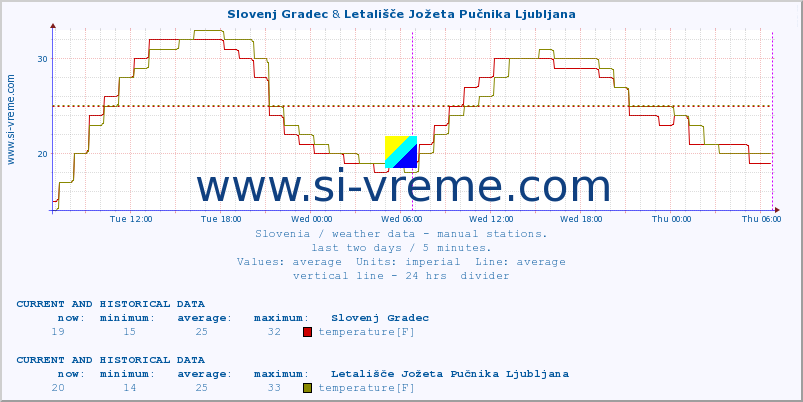  :: Slovenj Gradec & Letališče Jožeta Pučnika Ljubljana :: temperature | humidity | wind direction | wind speed | wind gusts | air pressure | precipitation | dew point :: last two days / 5 minutes.