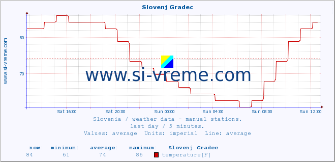  :: Slovenj Gradec :: temperature | humidity | wind direction | wind speed | wind gusts | air pressure | precipitation | dew point :: last day / 5 minutes.