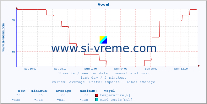  :: Vogel :: temperature | humidity | wind direction | wind speed | wind gusts | air pressure | precipitation | dew point :: last day / 5 minutes.