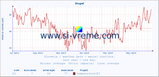  :: Vogel :: temperature | humidity | wind direction | wind speed | wind gusts | air pressure | precipitation | dew point :: last year / one day.