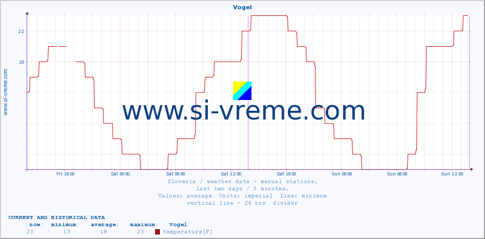  :: Vogel :: temperature | humidity | wind direction | wind speed | wind gusts | air pressure | precipitation | dew point :: last two days / 5 minutes.