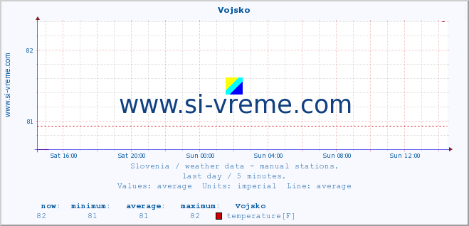  :: Vojsko :: temperature | humidity | wind direction | wind speed | wind gusts | air pressure | precipitation | dew point :: last day / 5 minutes.