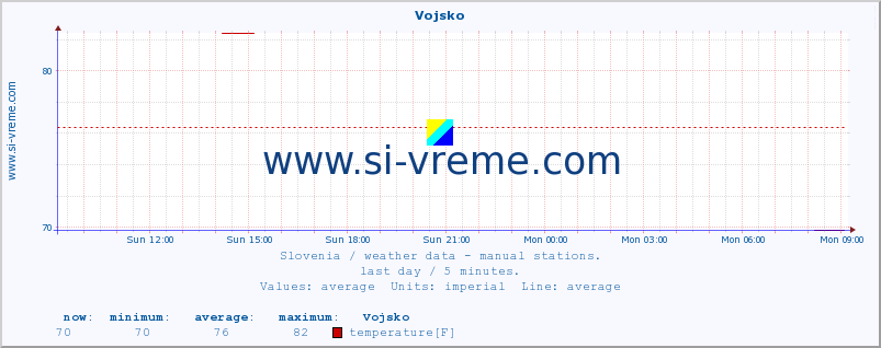  :: Vojsko :: temperature | humidity | wind direction | wind speed | wind gusts | air pressure | precipitation | dew point :: last day / 5 minutes.