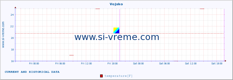  :: Vojsko :: temperature | humidity | wind direction | wind speed | wind gusts | air pressure | precipitation | dew point :: last two days / 5 minutes.