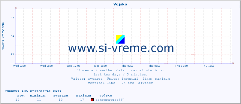  :: Vojsko :: temperature | humidity | wind direction | wind speed | wind gusts | air pressure | precipitation | dew point :: last two days / 5 minutes.