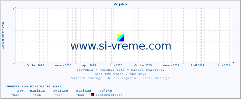  :: Vojsko :: temperature | humidity | wind direction | wind speed | wind gusts | air pressure | precipitation | dew point :: last two years / one day.