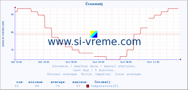  :: Črnomelj :: temperature | humidity | wind direction | wind speed | wind gusts | air pressure | precipitation | dew point :: last day / 5 minutes.