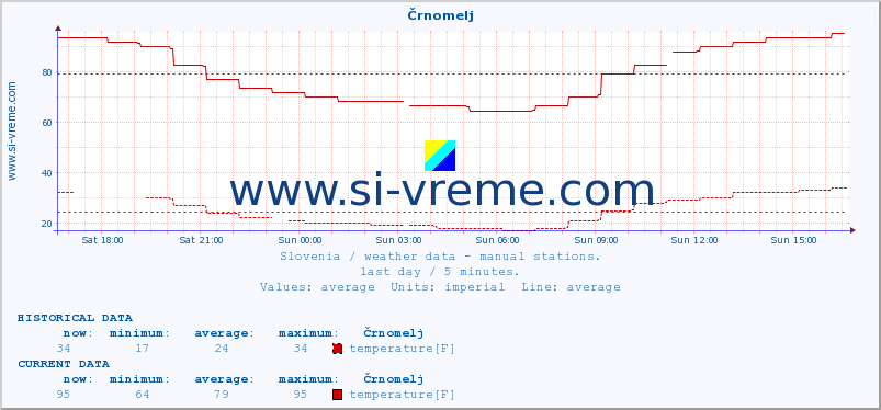  :: Črnomelj :: temperature | humidity | wind direction | wind speed | wind gusts | air pressure | precipitation | dew point :: last day / 5 minutes.