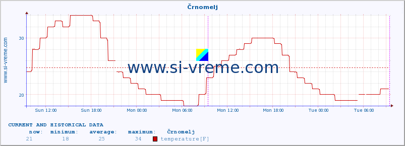  :: Črnomelj :: temperature | humidity | wind direction | wind speed | wind gusts | air pressure | precipitation | dew point :: last two days / 5 minutes.