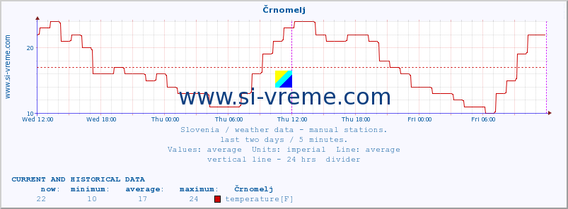  :: Črnomelj :: temperature | humidity | wind direction | wind speed | wind gusts | air pressure | precipitation | dew point :: last two days / 5 minutes.