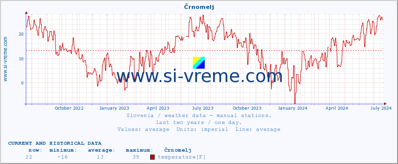  :: Črnomelj :: temperature | humidity | wind direction | wind speed | wind gusts | air pressure | precipitation | dew point :: last two years / one day.