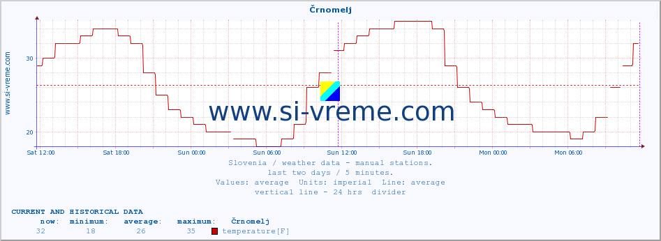  :: Črnomelj :: temperature | humidity | wind direction | wind speed | wind gusts | air pressure | precipitation | dew point :: last two days / 5 minutes.