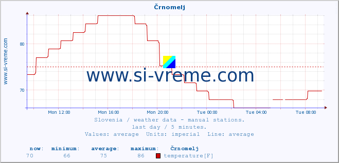  :: Črnomelj :: temperature | humidity | wind direction | wind speed | wind gusts | air pressure | precipitation | dew point :: last day / 5 minutes.