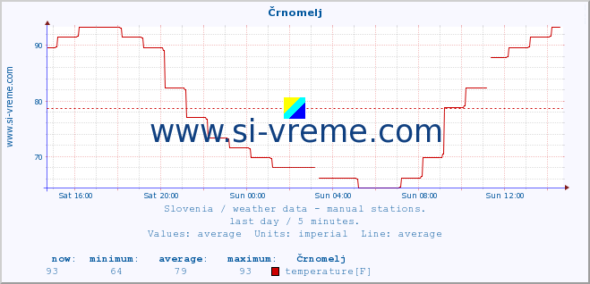  :: Črnomelj :: temperature | humidity | wind direction | wind speed | wind gusts | air pressure | precipitation | dew point :: last day / 5 minutes.