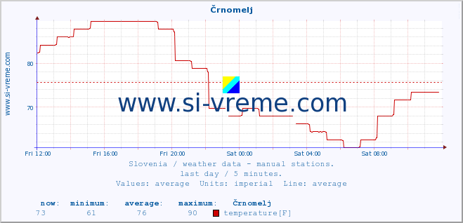  :: Črnomelj :: temperature | humidity | wind direction | wind speed | wind gusts | air pressure | precipitation | dew point :: last day / 5 minutes.